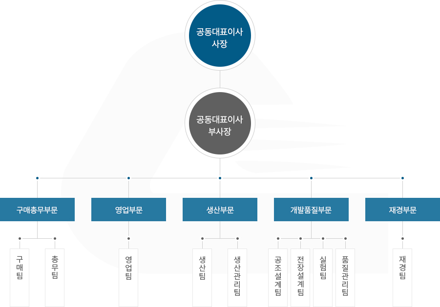 조직도