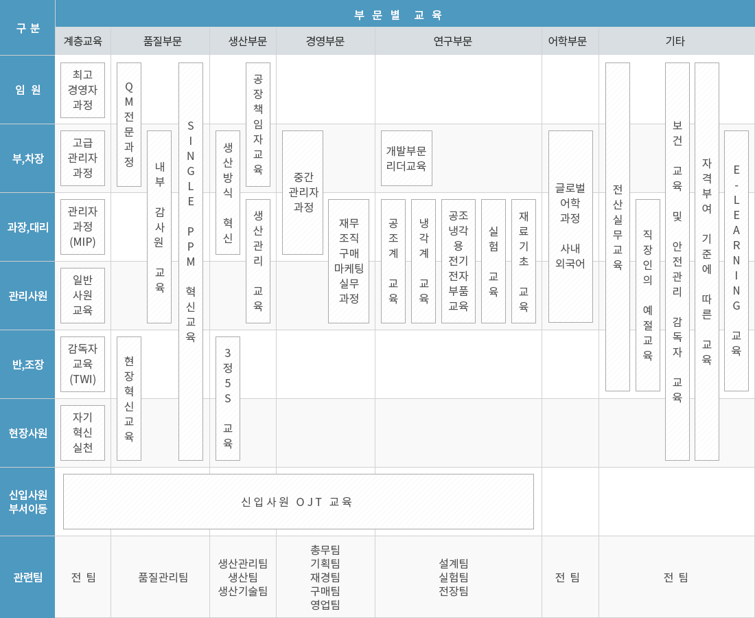 전사 교육 체계도